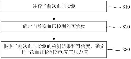 预充气压力值的确定方法、血压检测装置及存储介质与流程