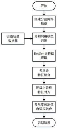 一种基于多尺度特征自适应融合的道路场景语义分割方法