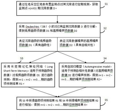 一种考虑工程噪声影响的老采空区地表沉降预测方法