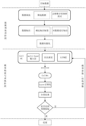 基于自注意的社交媒体主题评论的细粒度分类方法及系统与流程