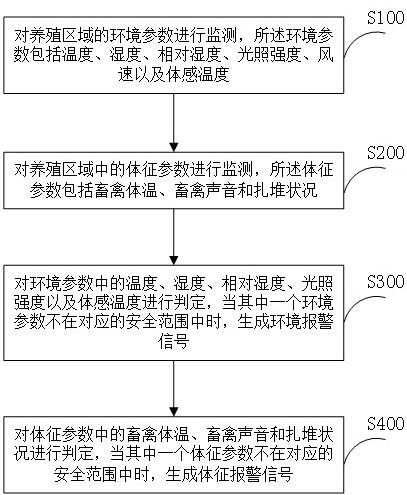 禽类动物养殖的巡视管理系统及方法