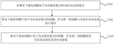 无线充电接收端及系统、无线充电控制方法及装置与流程