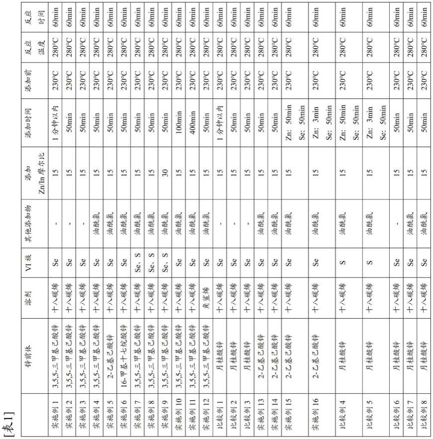 核/壳型半导体纳米粒子的制造方法与流程