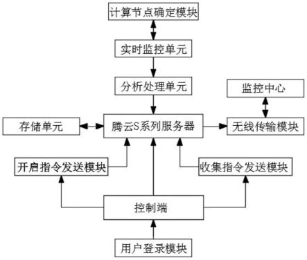 一种基于飞腾平台的高性能计算资源监控实现方法与流程