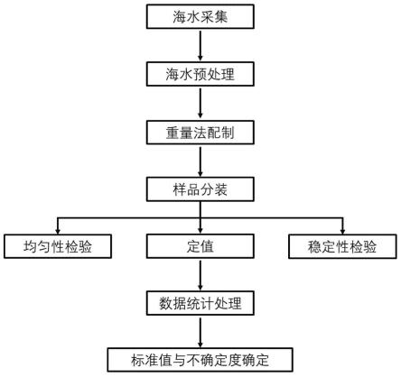 一种天然海水中化学需氧量标准物质的制备方法与流程