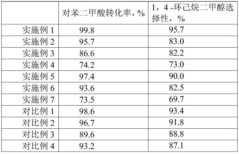 用于对苯二甲酸生产1,4-环己烷二甲醇的Pd-Sn/SiO2催化剂的制备方法与流程