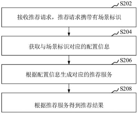 推荐请求处理方法、装置、计算机设备、存储介质与流程