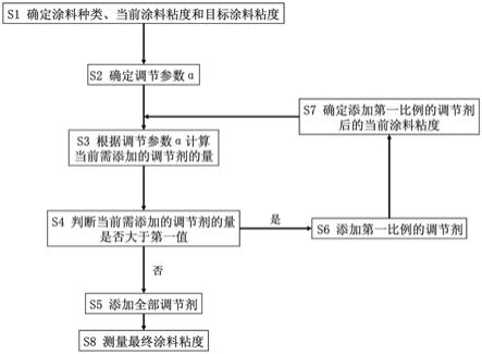 液体粘度调节方法与流程