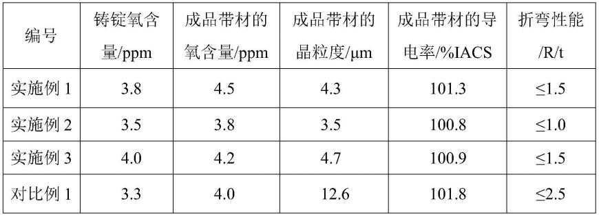 一种无氧铜铸锭的制备方法及无氧铜带材的制备方法与流程