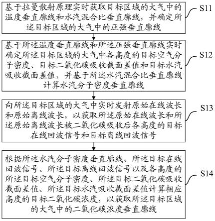 一种二氧化碳浓度测量方法、装置、设备及介质与流程