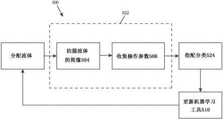 使用机器学习的改进流体分配过程控制以及实现它的系统的制作方法