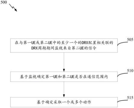 维持配置有非连续接收(DRX)的侧链路(SL)的SL连接的制作方法