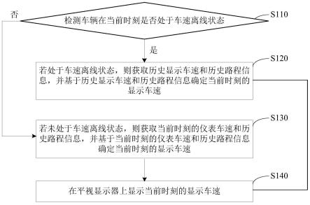 一种车速显示方法、装置、电子设备及存储介质与流程