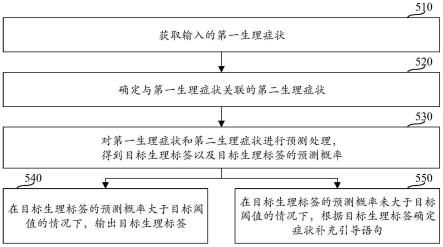 生理标签预测方法、模型训练方法、装置、设备及介质与流程