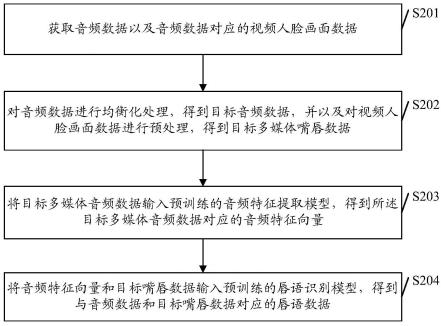 唇语识别方法、计算机设备及存储介质与流程