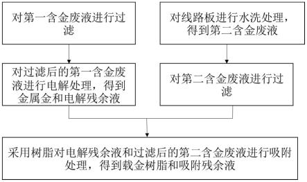 含金废液的处理方法和处理系统与流程