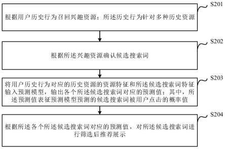 搜索词生成方法、模型训练方法、介质、装置和设备与流程