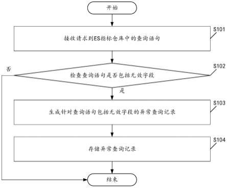 一种查询语句无效字段检查方法及装置与流程