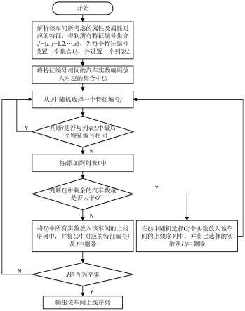 一种考虑多工艺路线的多车间汽车混流排产协同优化方法