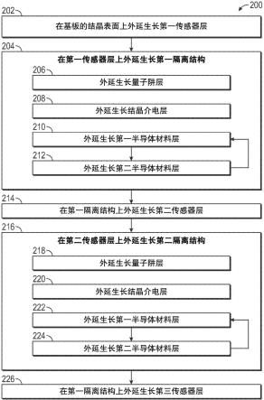 使用外延形成的堆叠像素结构的制作方法