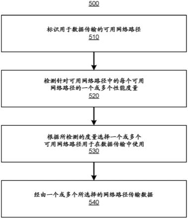 用于数据传输路径选择的数据层次结构协议的制作方法