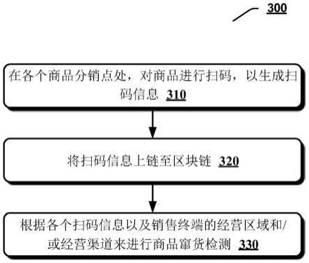 用于对商品窜货进行检测的方法及装置与流程