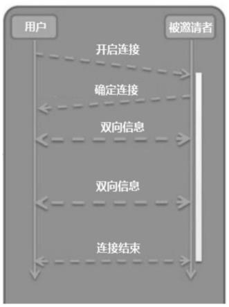 一种用户可以同步同屏实时手绘的应用程序及聊天方法与流程