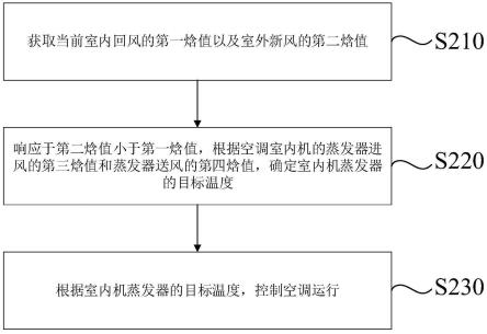 空调及其控制方法、装置、存储介质与流程