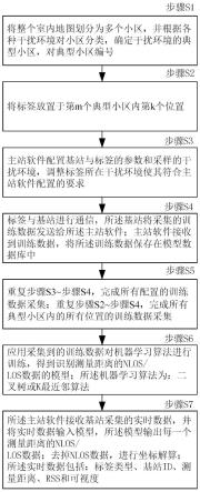 一种UWB定位系统干扰识别模型库建立方法和系统与流程