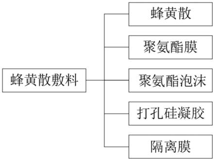 一种蜂黄散敷料及其制备方法与流程