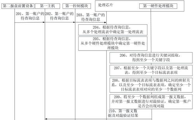 一种对敲验证方法、电子设备及存储介质与流程