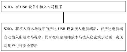 一种基于USB设备植入木马的安全警示方法及系统与流程