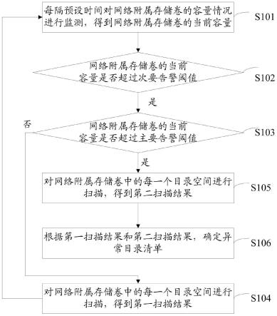 分布式文件系统的容量监测方法、相关装置及存储介质与流程