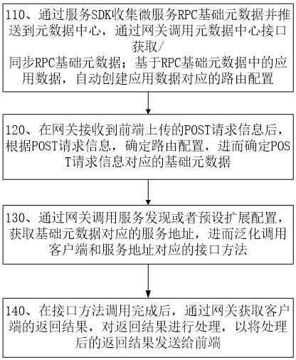 一种泛用RPC网关实现方法及系统与流程