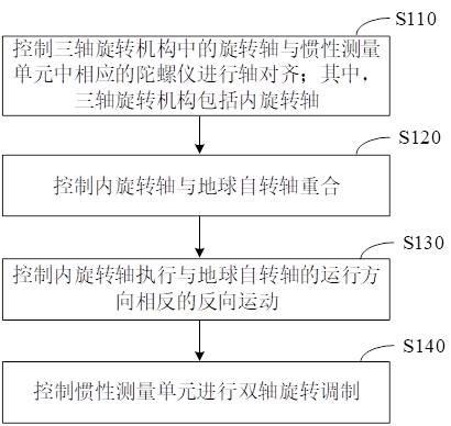 旋转调制方法、装置、设备及存储介质与流程