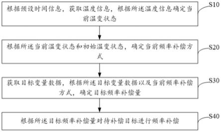 基于晶体振荡器的频率补偿方法、装置、设备及存储介质与流程