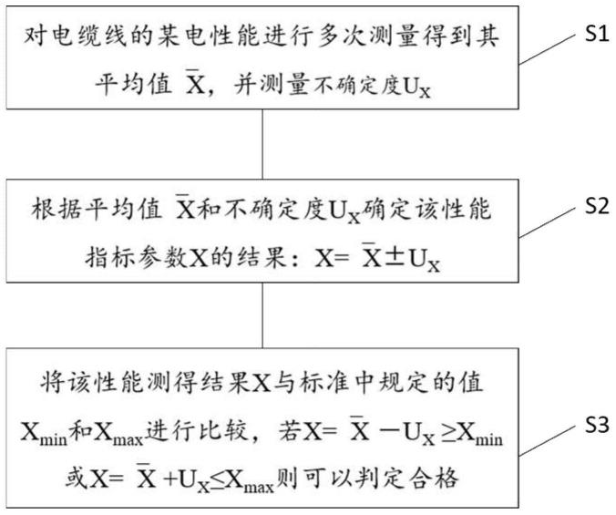 一种电缆电性能参数检测及符合性判定的方法与流程