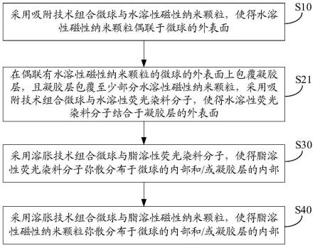 荧光磁珠及其制作方法与流程