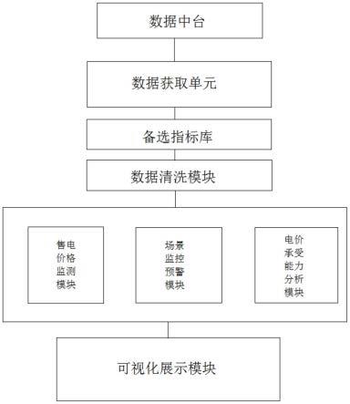 一种基于海量数据的电网运营多场景监控分析系统及方法与流程