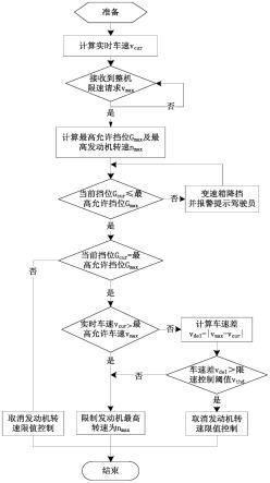 一种港口机械全自动变速箱限挡限速控制方法及系统与流程