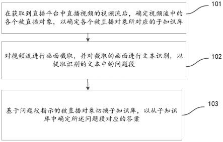 直播用数据处理方法及装置与流程