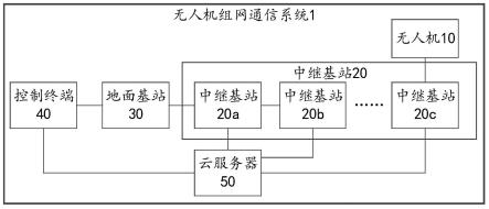 一种无人机组网通信系统及方法与流程