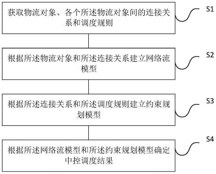 一种港口调度方法、装置、电子设备及存储介质与流程