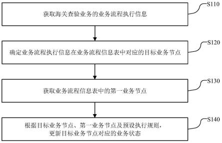 一种业务管理方法、装置、设备及存储介质与流程