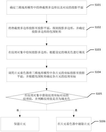 一种三维地形裁剪方法、装置、设备及可读存储介质与流程