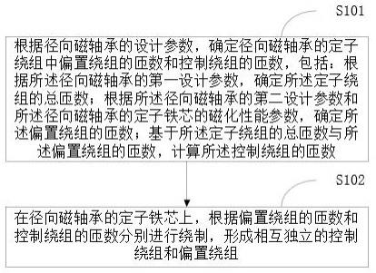 一种径向磁轴承的设计方法、径向磁轴承与流程