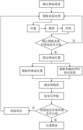 一种基于螺柱焊的铜板表面喷涂铝金属层的方法