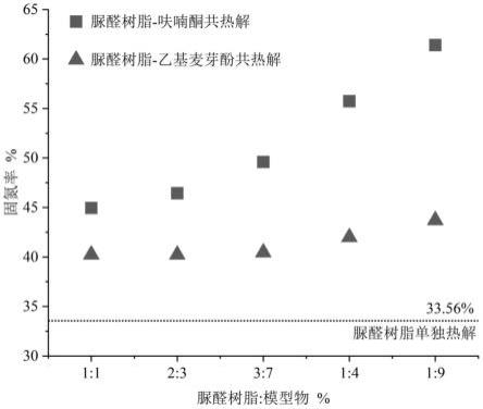 一种以脲醛树脂胶粘剂和生物质热解产物模型化合物为原料定向制备氮官能团半焦的方法