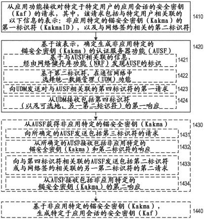 认证和密钥管理中的认证服务器功能选择的制作方法