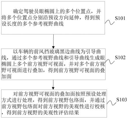 车辆前方视野的美观性校核方法、装置、设备及存储介质与流程